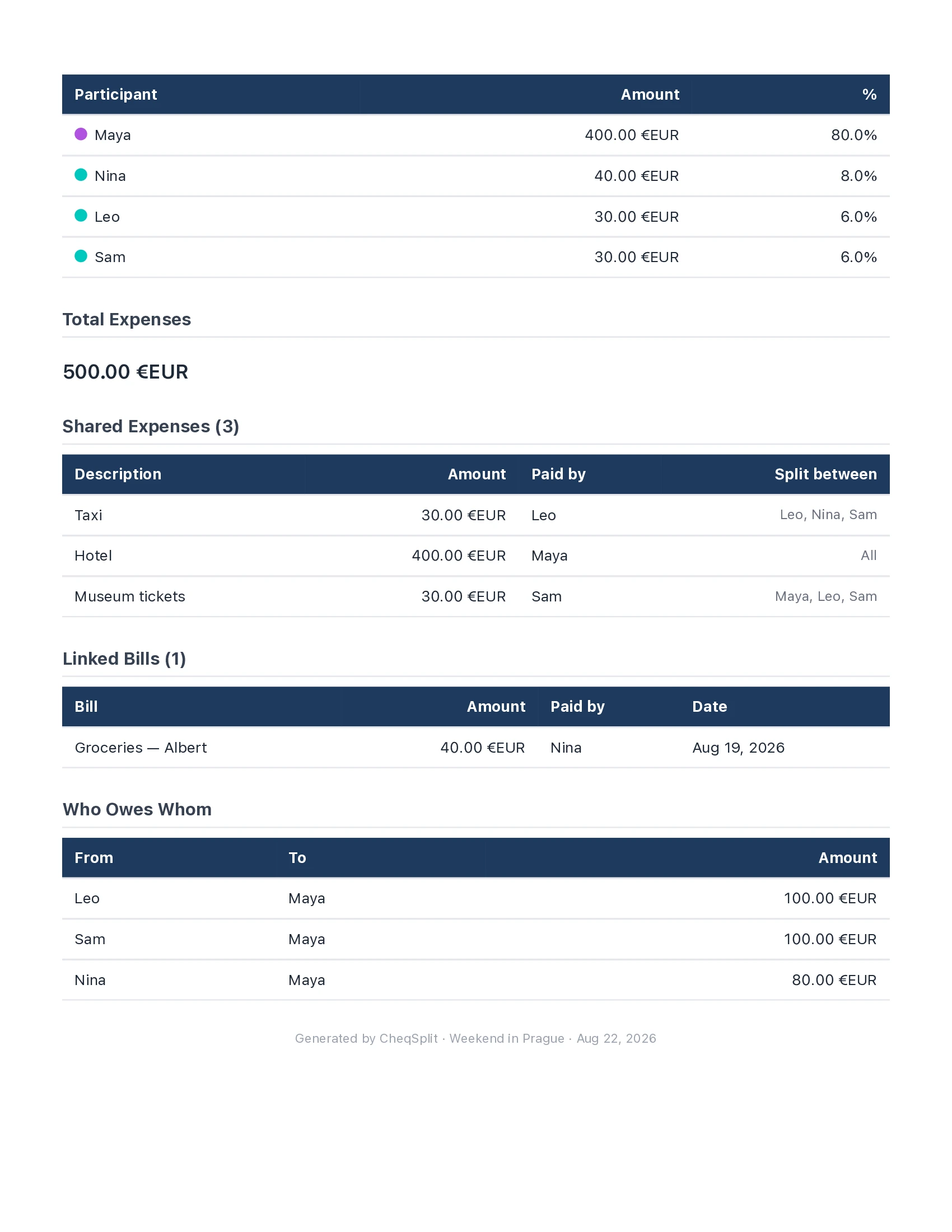 CheqSplit PDF report — page 2 with expenses and who owes whom
