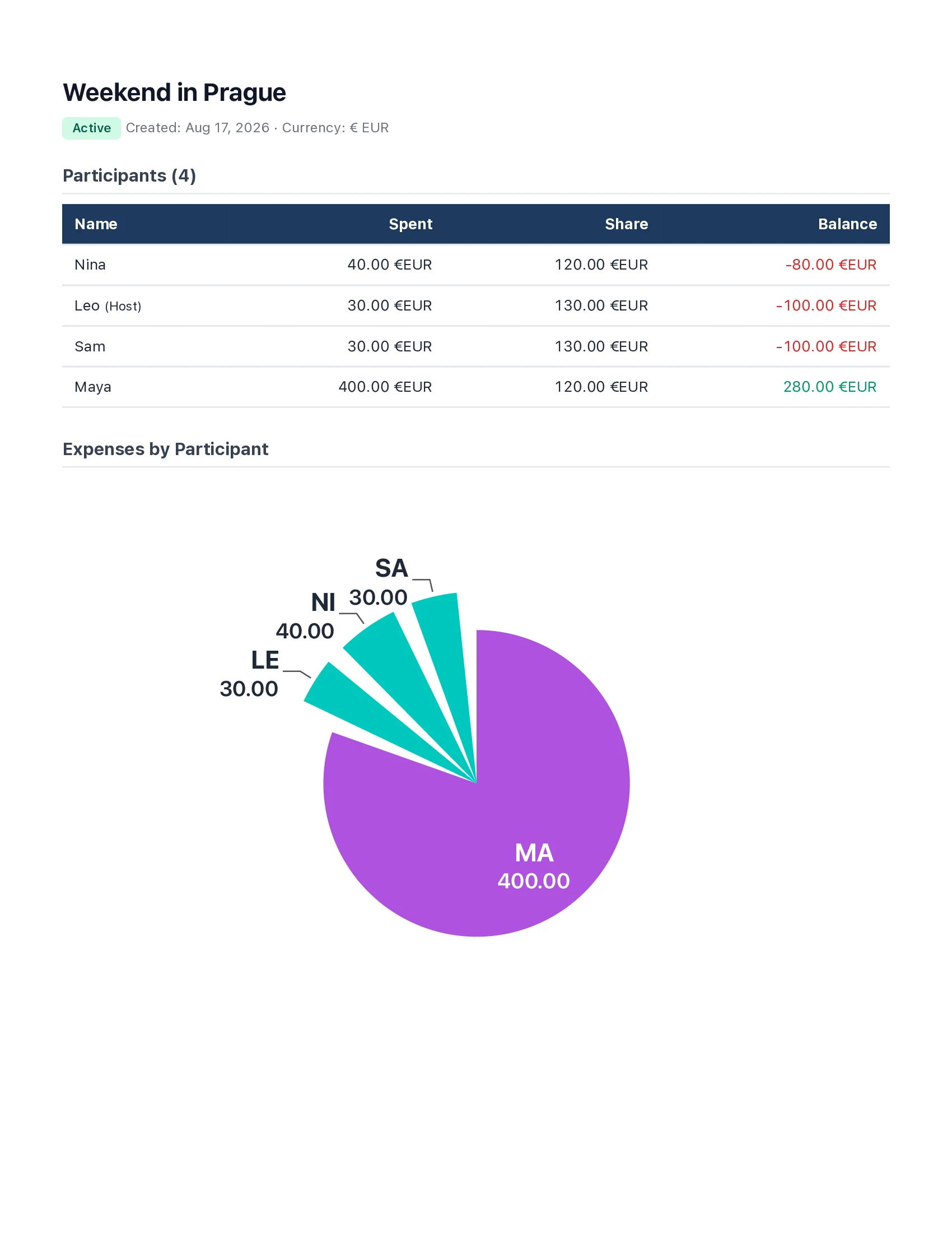 CheqSplit PDF report — page 1 with participants, balances, and chart